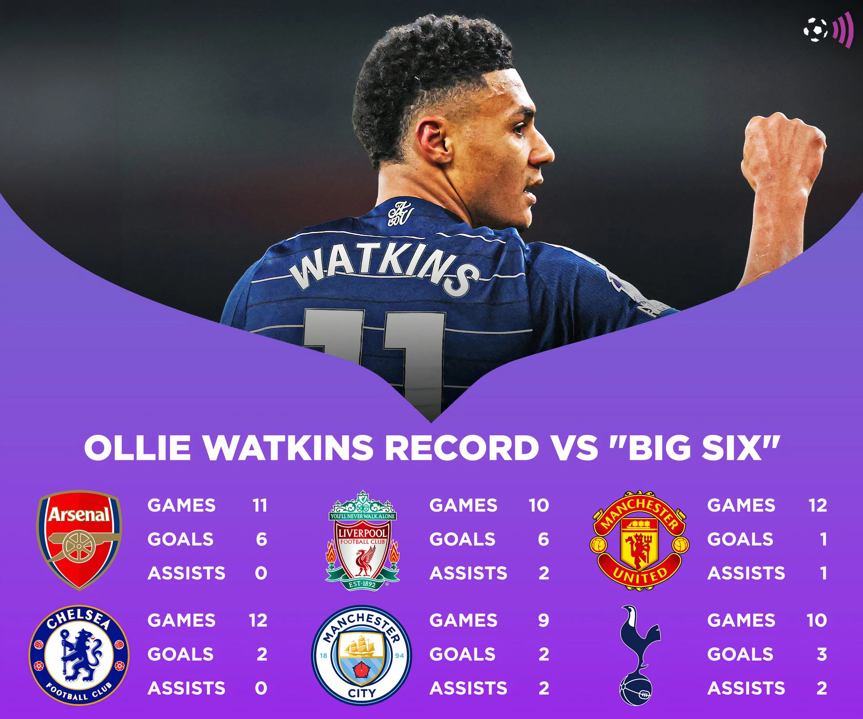 Biểu đồ thống kê thành tích của Ollie Watkins khi đối đầu các đội Big Six Premier League