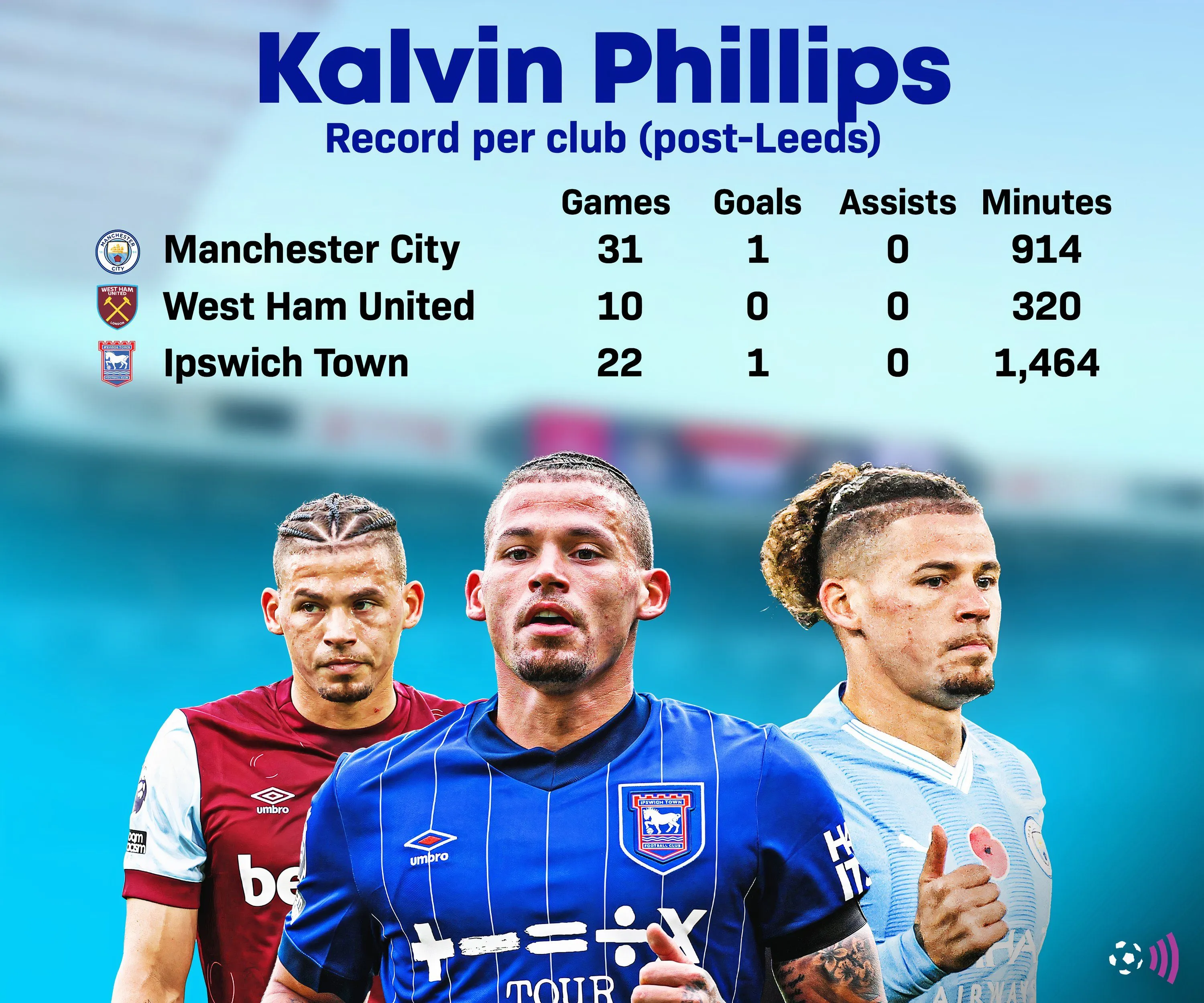 Kalvin Phillips sau khi rời Leeds United