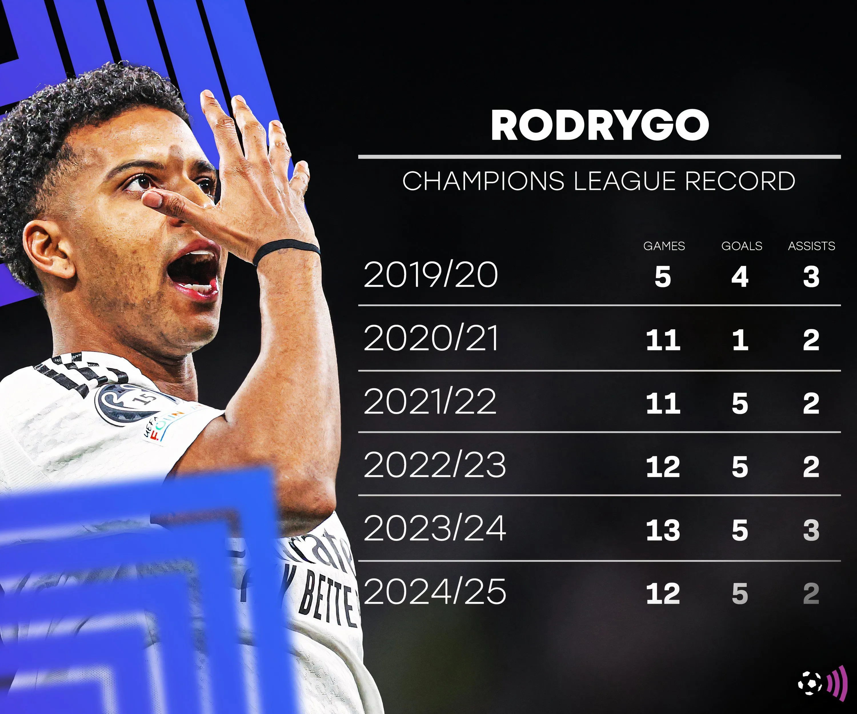 Rodrygo Goes trong màu áo Real Madrid, thể hiện kỹ năng trên sân cỏ