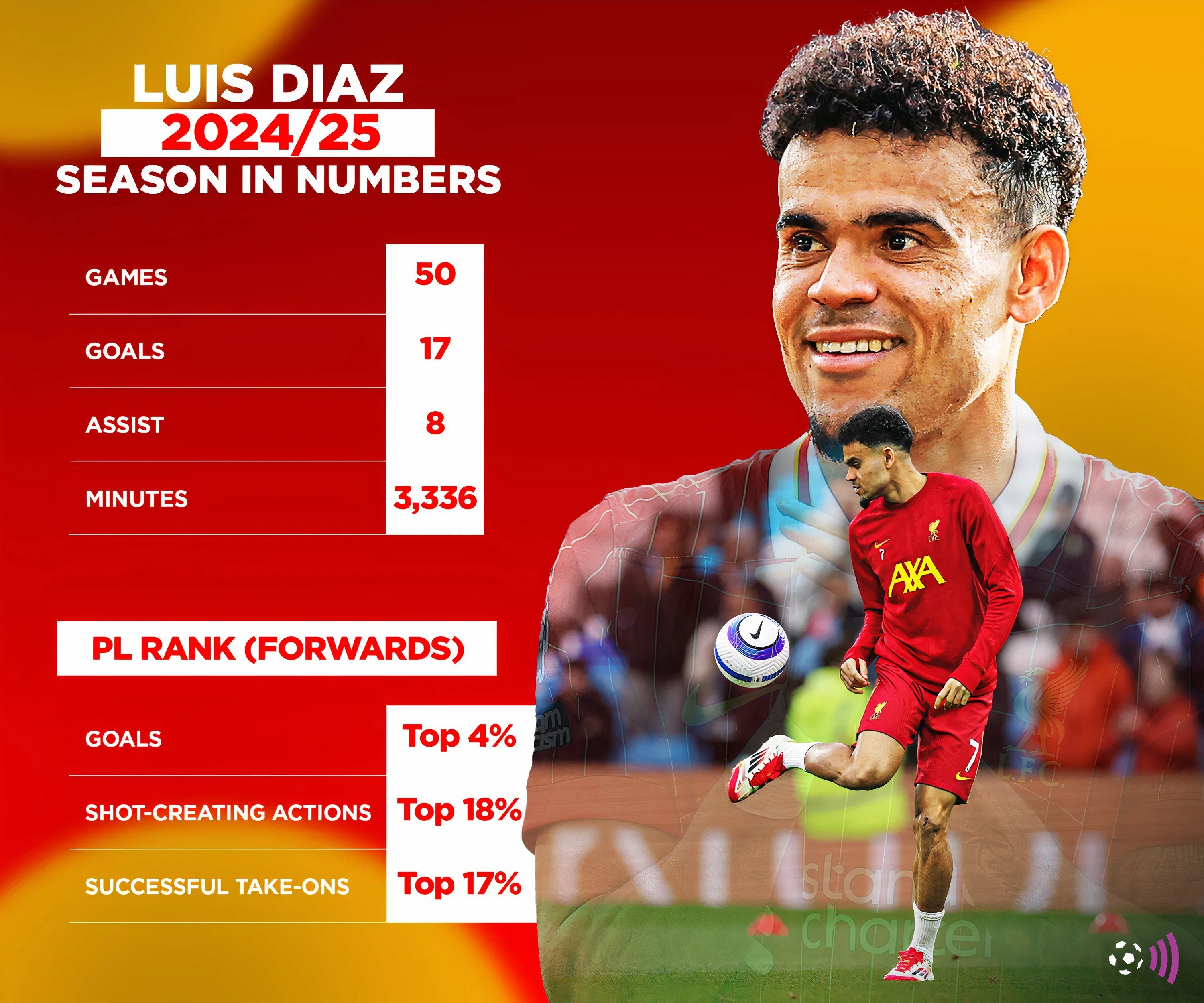 Thống kê thi đấu của Luis Diaz cho Liverpool mùa 2024/25