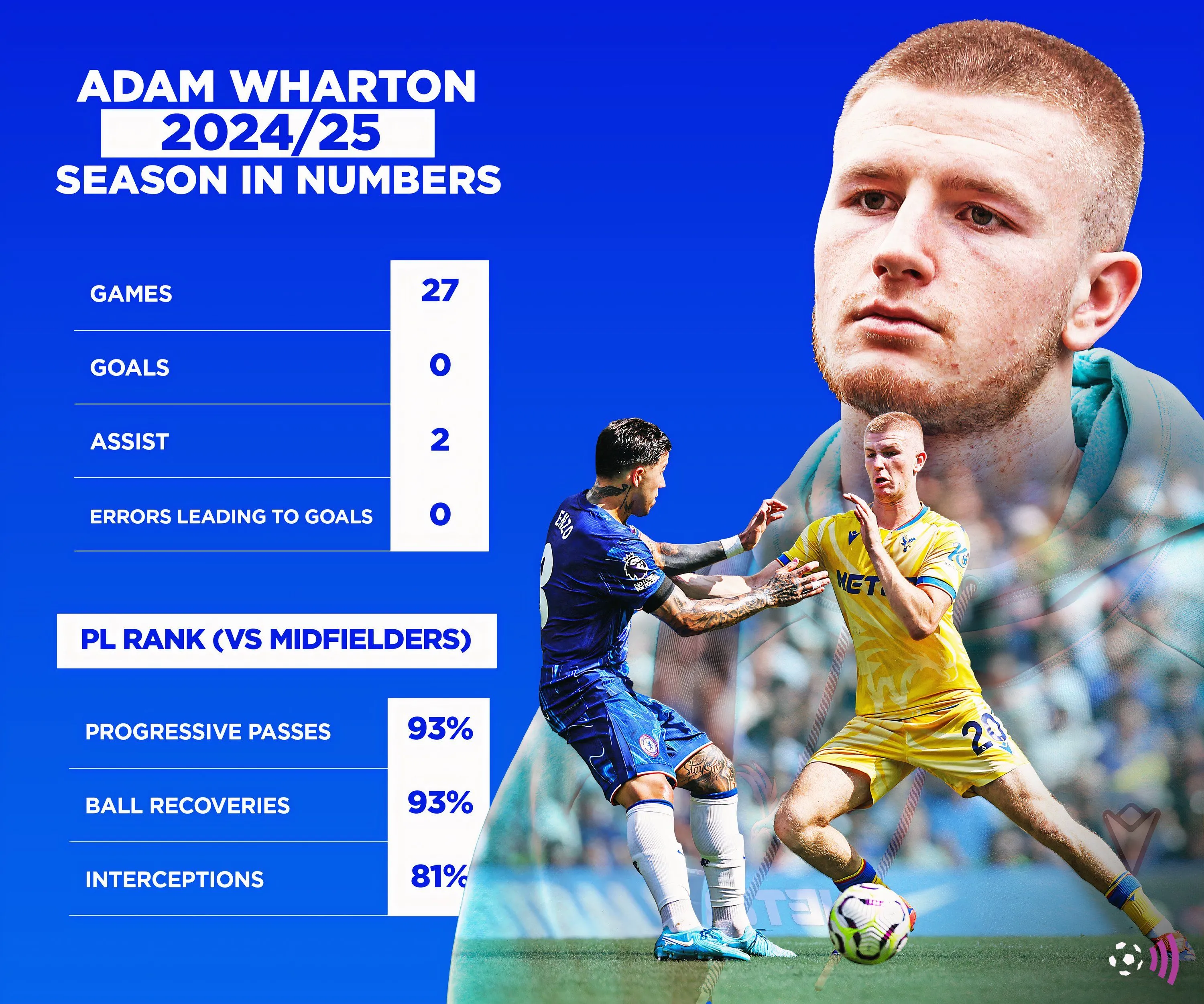 Các chỉ số của tiền vệ Adam Wharton trong mùa giải 2024-25.