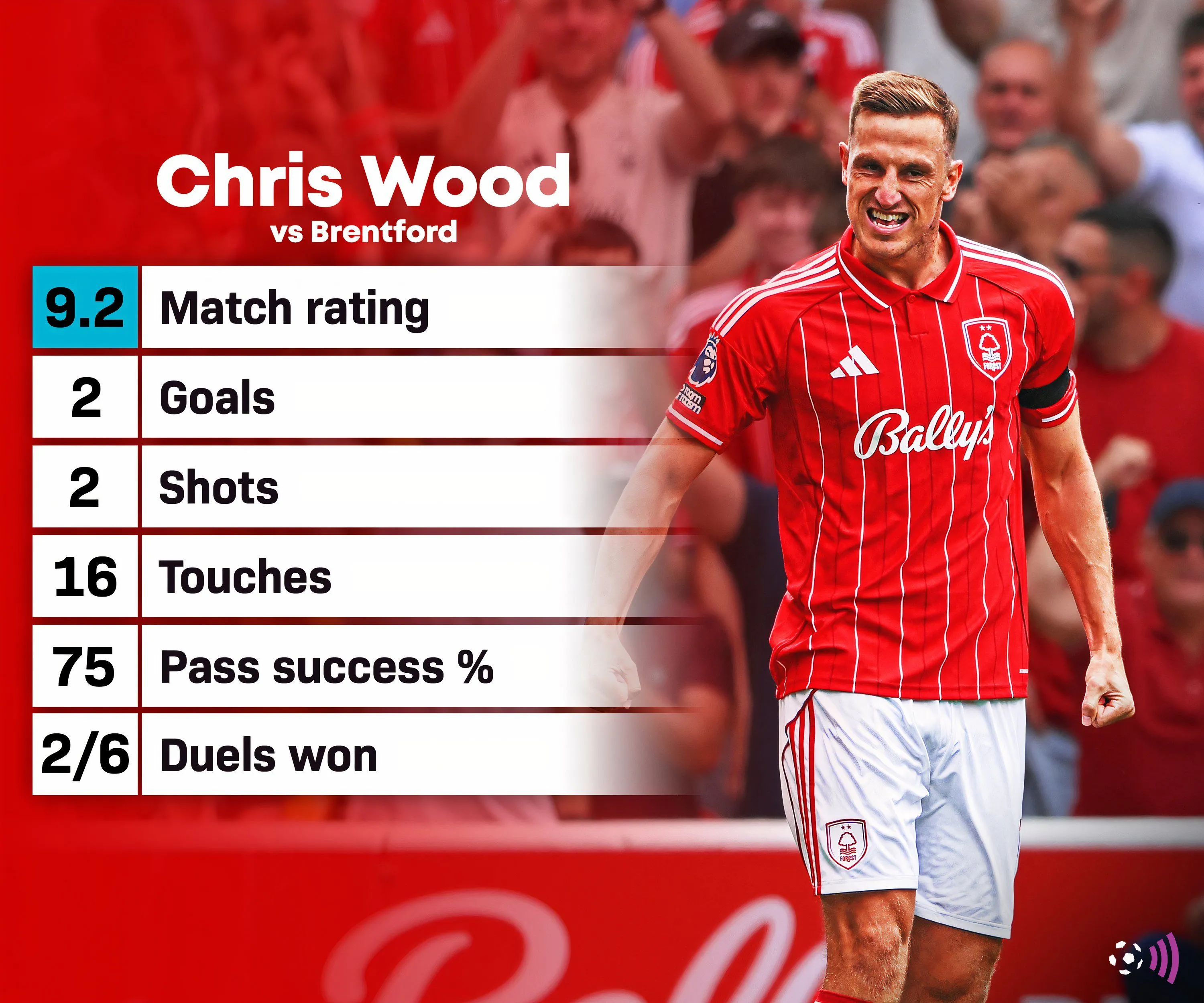 Thống kê màn trình diễn của Chris Wood trong trận đấu với Brentford