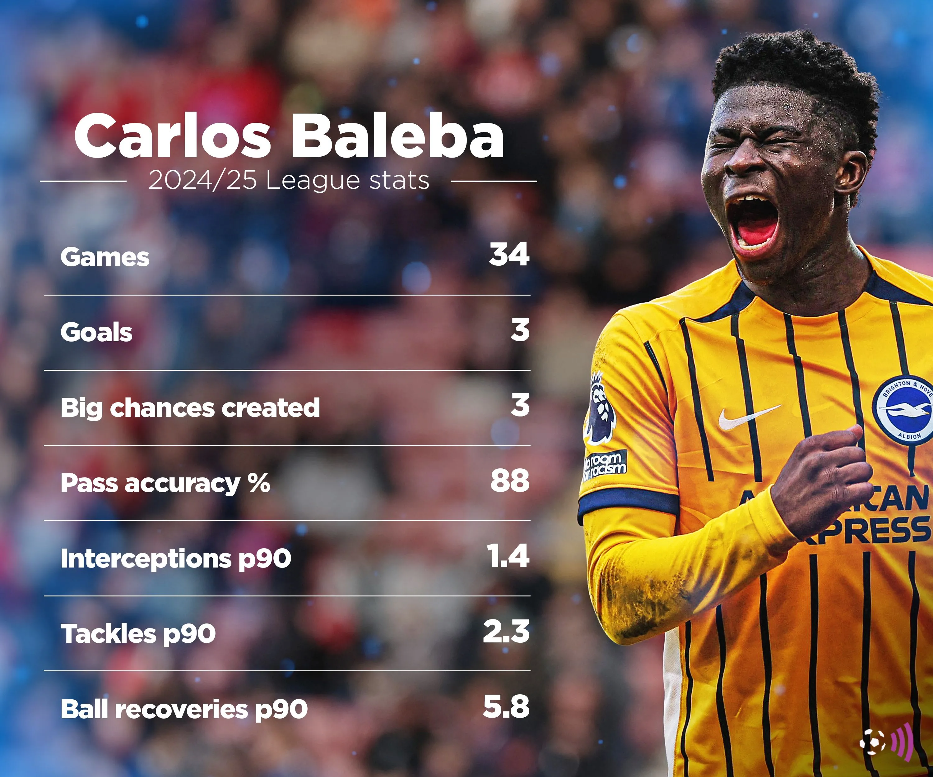 Thống kê phong độ của tiền vệ Carlos Baleba mùa giải 2024-25.