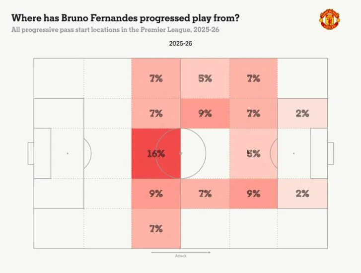 Fernandes thực hiện vai trò nhịp cầu trung tâm, kết hợp điều tiết và sáng tạo cho MU dưới sơ đồ 3-4-3.